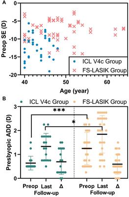 Binocular imbalance in patients after implantable collamer lens V4c implantation or femtosecond laser-assisted in situ keratomileusis for myopia with presbyopia